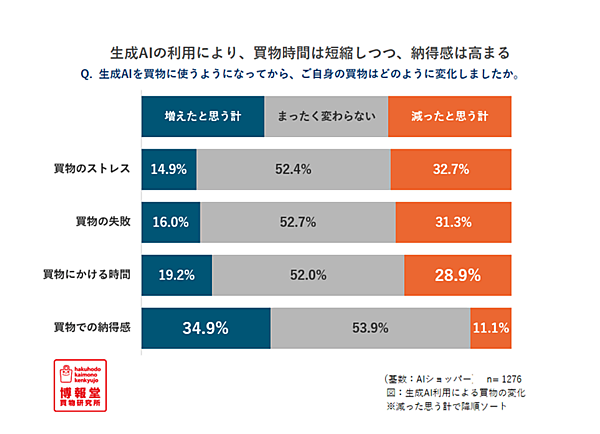 買い物でAIを使う「AIショッパー」は約25%。使い方の上位は比較や課題解決、買物時間は短くなるが納得感は高まる