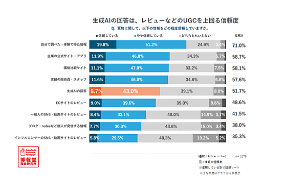 買い物でAIを使う「AIショッパー」は約25%。使い方の上位は比較や課題解決、買物時間は短くなるが納得感は高まる