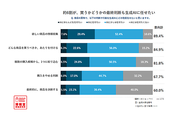 買い物でAIを使う「AIショッパー」は約25%。使い方の上位は比較や課題解決、買物時間は短くなるが納得感は高まる