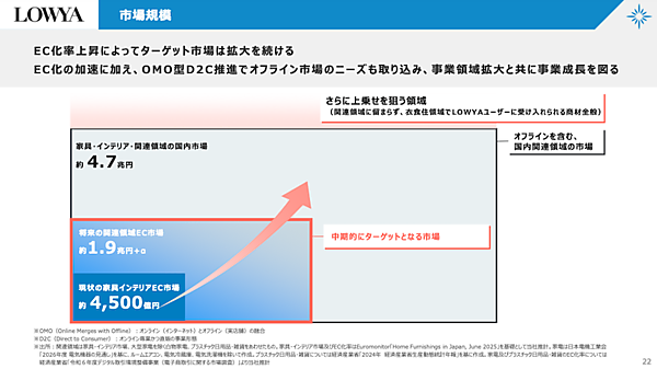 家具・インテリア業界を取り巻く環境・市場規模＋「LOWYA」のポジショニング＋2026年3月期の実績