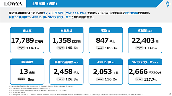 家具・インテリア業界を取り巻く環境・市場規模＋「LOWYA」のポジショニング＋2026年3月期の実績