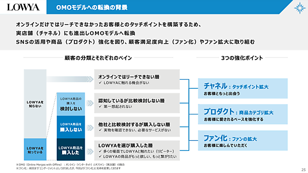 「LOWYA」のベガコーポレーションがOMOモデルを転換した理由と施策、その実績は？