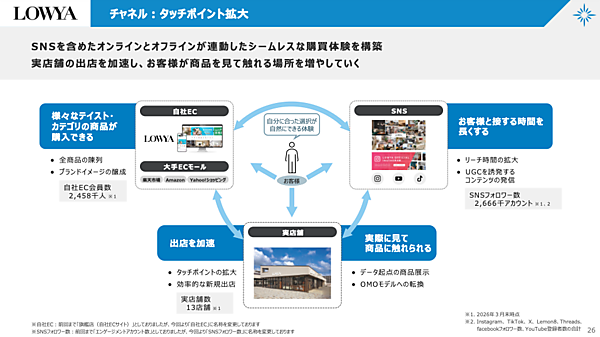 「LOWYA」のベガコーポレーションがOMOモデルを転換した理由と施策、その実績は？