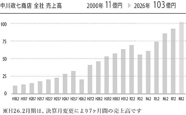 中川政七商店の全社売上高（2014年2月期の売上高は7か月の変則決算）