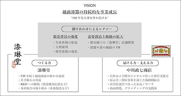 漆琳堂との資本業務提携によるシナジー