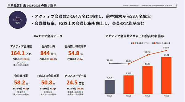 優良顧客の会員数＋会員売上構成を伸ばしたユナイテッドアローズの施策とは？