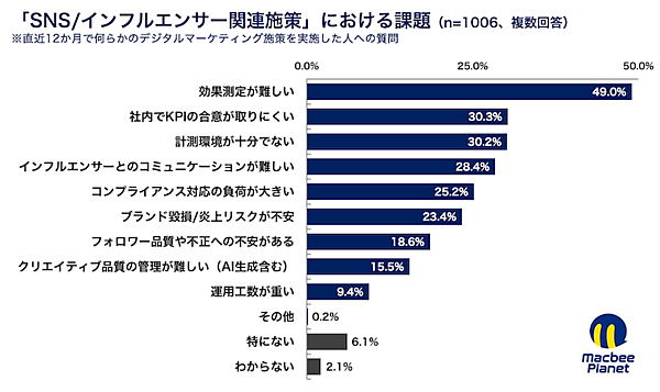 【SNS広告・インフルエンサーマーケティングの実態】流入・獲得・継続を重視する設計へ、重点媒体はX中心からYouTube・TikTokへシフト