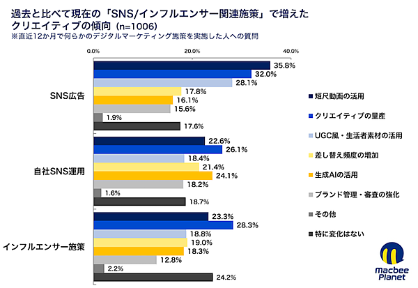 【SNS広告・インフルエンサーマーケティングの実態】流入・獲得・継続を重視する設計へ、重点媒体はX中心からYouTube・TikTokへシフト