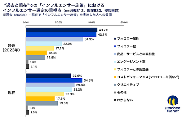 【SNS広告・インフルエンサーマーケティングの実態】流入・獲得・継続を重視する設計へ、重点媒体はX中心からYouTube・TikTokへシフト