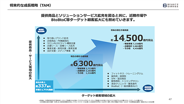 売上約382億円、経常利益15億円の美容業界向けBtoB-ECのビューティガレージ、そのビジネスモデルとは？