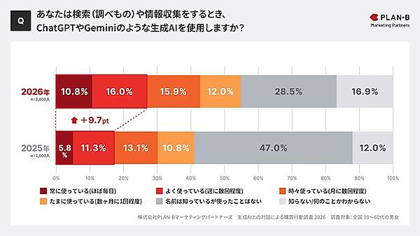 検索（調べもの）や情報収集をする際の生成AIの使用状況