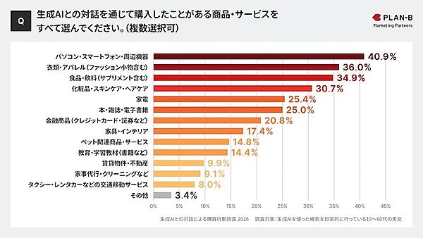 生成AIとの対話を通じて購入したことがある商品・サービス（複数回答可）