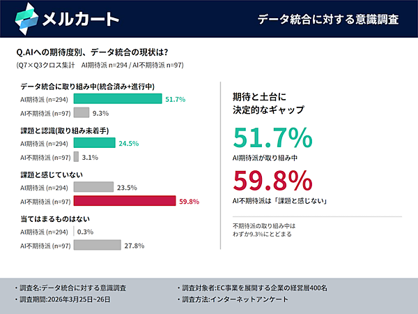 経営力の格差を生むのはAIではなくデータ統合の有無？ 「AIの前にデータ統合、経営の頭脳を持つ企業が次の競争を制す」