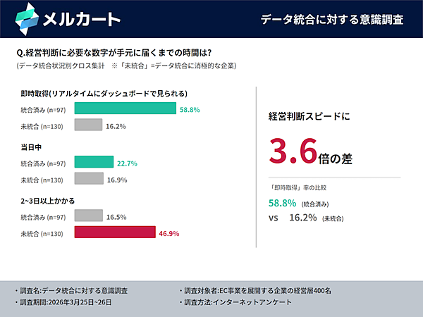 経営力の格差を生むのはAIではなくデータ統合の有無？ 「AIの前にデータ統合、経営の頭脳を持つ企業が次の競争を制す」