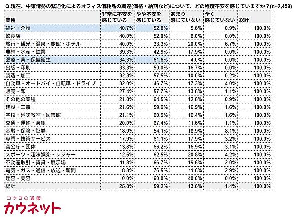中東情勢を受けた消耗品調達に85%が不安、価格高騰時の優先対応6割が「代替品」購入、「コスト許容」は11.6％