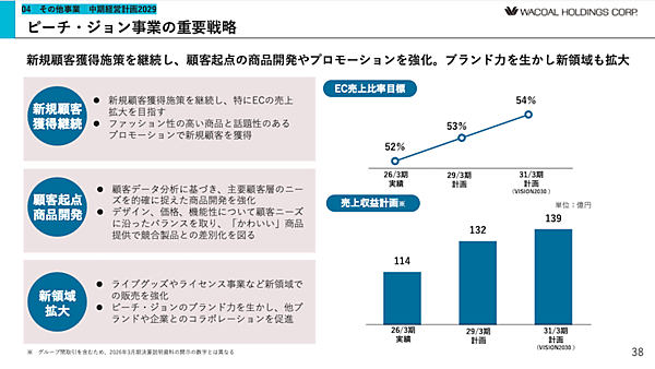 ピーチ・ジョンの2031年3月期に売上139億円、EC比率54%をめざす中期経営計画とは