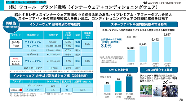 ワコールのEC化率28.8%目標、顧客起点のDX戦略を掲げる中期経営計画