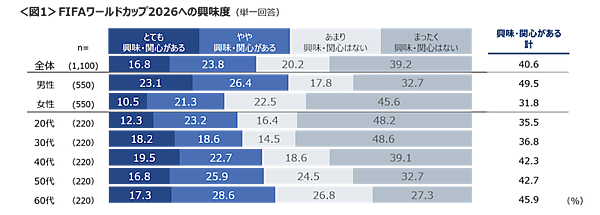 FIFAワールドカップ2026、日本代表への興味度、観戦方法は？ リアルタイム観戦は4割台、ネットニュースやポータルサイトは34%