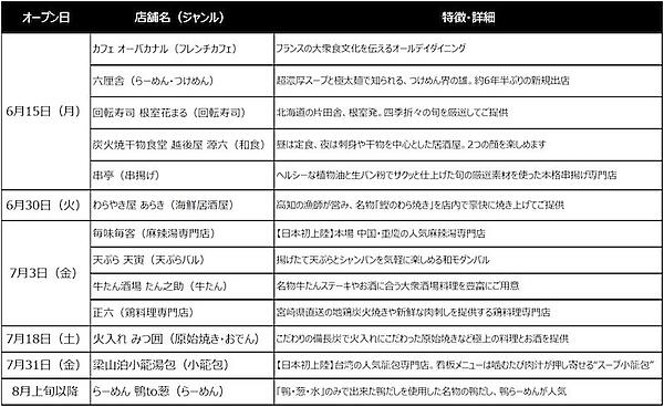 新複合商業施設「Yodobashi-Ikebukuro」には関東最大級の売り場を備える「ヨドバシカメラ」のほか、「ロフト」や「グリルピア」、飲食店街「LINKS DINING ＆ 淀橋横丁」など多彩な店舗が集結する。