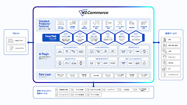 W２がリピートや海外などの4プロダクトを総合コマースプラットフォーム「W2 Commerce」に統合