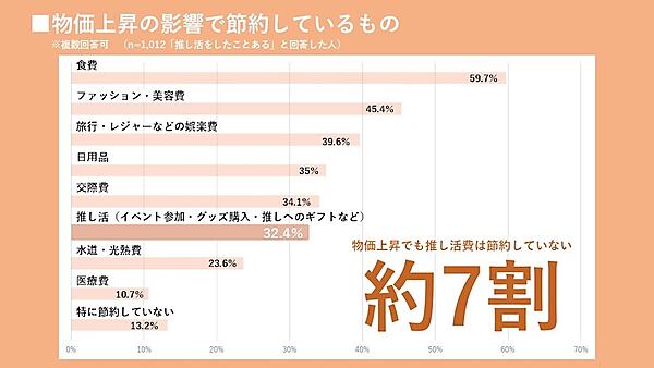 「推し活とeギフト」に関する調査。約7割が「“推し活費”は節約しない」、推しに贈るeギフトの金額や頻度は約8割が増加・維持