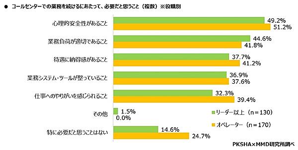 コールセンターのカスハラ対策が整っていると感じている割合は28.4％【コールセンターの心理的安全性に関する調査】