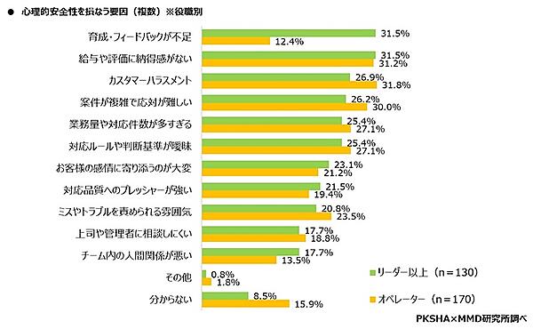 コールセンターのカスハラ対策が整っていると感じている割合は28.4％【コールセンターの心理的安全性に関する調査】