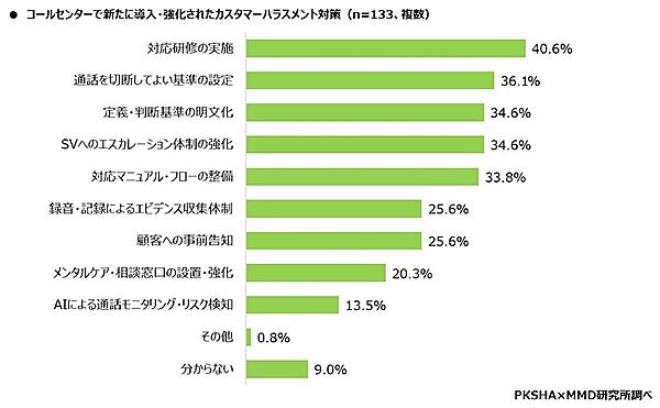 コールセンターのカスハラ対策が整っていると感じている割合は28.4％【コールセンターの心理的安全性に関する調査】