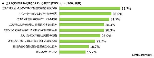 コールセンターのカスハラ対策が整っていると感じている割合は28.4％【コールセンターの心理的安全性に関する調査】