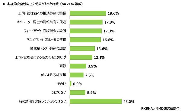 コールセンターのカスハラ対策が整っていると感じている割合は28.4％【コールセンターの心理的安全性に関する調査】
