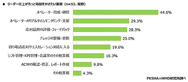 コールセンターのカスハラ対策が整っていると感じている割合は28.4％【コールセンターの心理的安全性に関する調査】