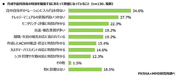 コールセンターのカスハラ対策が整っていると感じている割合は28.4％【コールセンターの心理的安全性に関する調査】