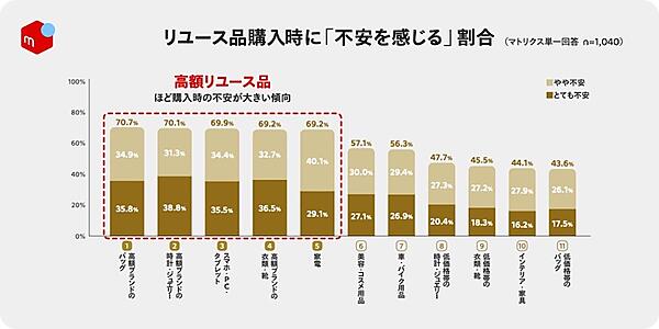 物価高で約5人に1人がリユース品の購入を「検討する頻度が増えた」。約5割は、直近1～2年間でリユース品を購入していない【メルカリ調査】