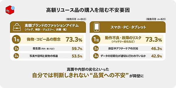 物価高で約5人に1人がリユース品の購入を「検討する頻度が増えた」。約5割は、直近1～2年間でリユース品を購入していない【メルカリ調査】