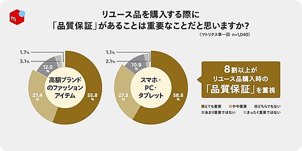 物価高で約5人に1人がリユース品の購入を「検討する頻度が増えた」。約5割は、直近1～2年間でリユース品を購入していない【メルカリ調査】