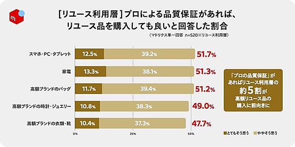物価高で約5人に1人がリユース品の購入を「検討する頻度が増えた」。約5割は、直近1～2年間でリユース品を購入していない【メルカリ調査】