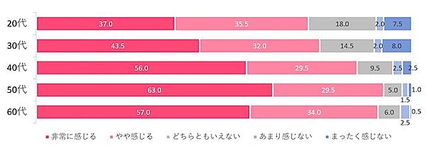 物価高の影響8割が実感。節約術上位は「特売の活用」「代替品の選択」「ポイ活」