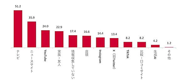 物価高の影響8割が実感。節約術上位は「特売の活用」「代替品の選択」「ポイ活」