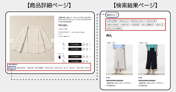 商品詳細ページと一覧ページ上部にタグを表示し、商品探索がスムーズに行えるようサポート