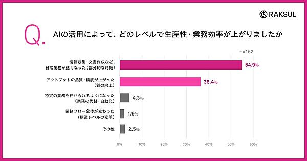 中小企業のAI活用、「業務フロー全体が変わった」は1.9%、「AIを使いこなせていない」は67%