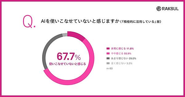 中小企業のAI活用、「業務フロー全体が変わった」は1.9%、「AIを使いこなせていない」は67%