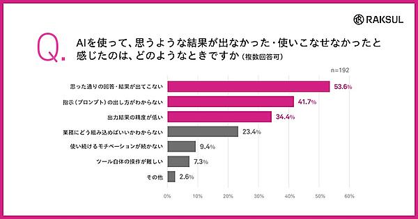 中小企業のAI活用、「業務フロー全体が変わった」は1.9%、「AIを使いこなせていない」は67%
