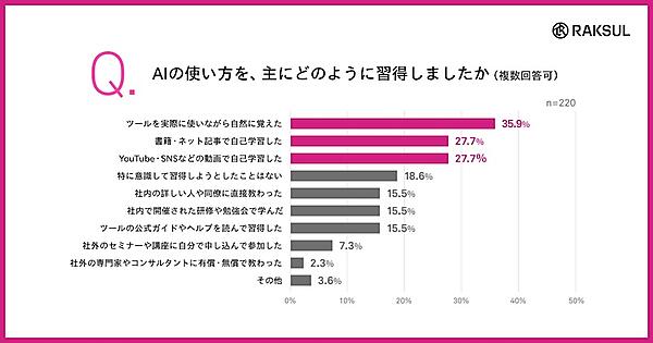 中小企業のAI活用、「業務フロー全体が変わった」は1.9%、「AIを使いこなせていない」は67%