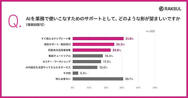 中小企業のAI活用、「業務フロー全体が変わった」は1.9%、「AIを使いこなせていない」は67%
