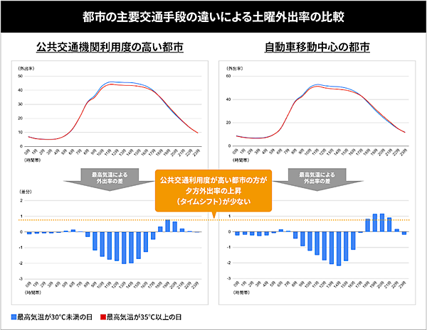 猛暑で消費者の外出行動はどう変化した？ 猛暑日の土曜日は日中の外出が夕方へシフト