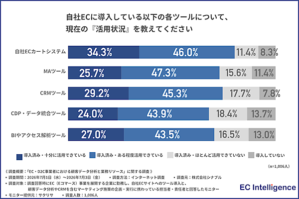EC現場の実態。担当者の8割「ノンコア業務のために実施したかった施策や顧客対応を諦めた」