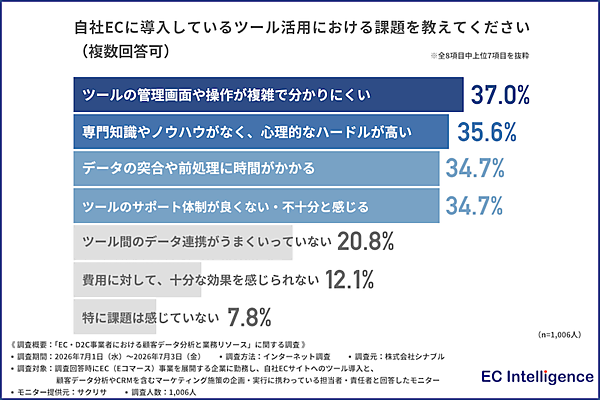 EC現場の実態。担当者の8割「ノンコア業務のために実施したかった施策や顧客対応を諦めた」