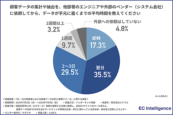EC現場の実態。担当者の8割「ノンコア業務のために実施したかった施策や顧客対応を諦めた」
