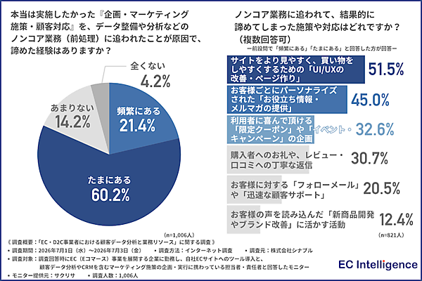 EC現場の実態。担当者の8割「ノンコア業務のために実施したかった施策や顧客対応を諦めた」