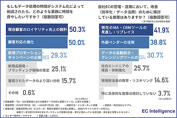 EC現場の実態。担当者の8割「ノンコア業務のために実施したかった施策や顧客対応を諦めた」